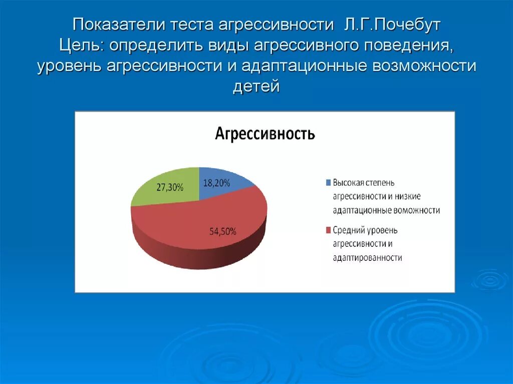 Тест л г почебут. Тест на виды агрессии. Опросник агрессивности Почебут. Тест на агрессивность Результаты. Опрос про агрессию.