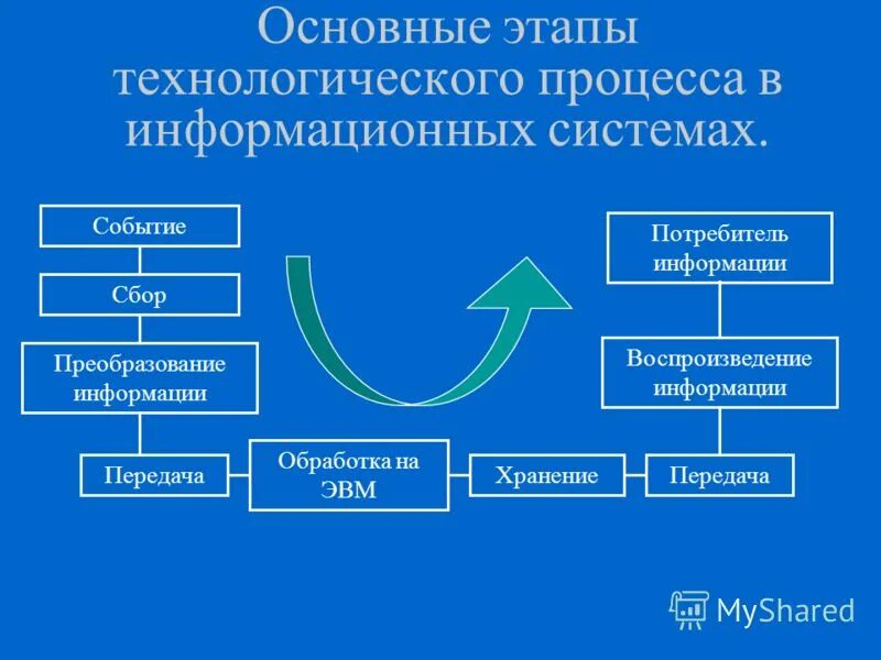 Метод воспроизведения информации информации. Системы воспроизведения информации. Способы записи информации. Системы воспроизведения информации. Системы воспроизведения информации.