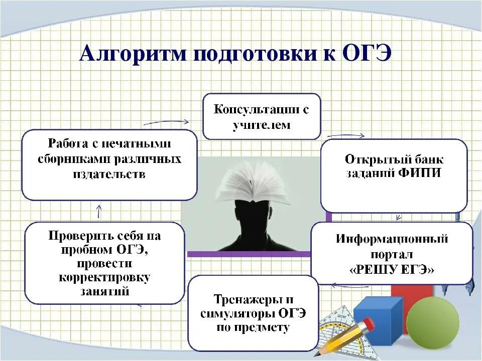 Алгоритм подготовки к ОГЭ. Как подготовиться к ОГЭ. Алгоритм подготовки к ГИА. Как подготовиться.