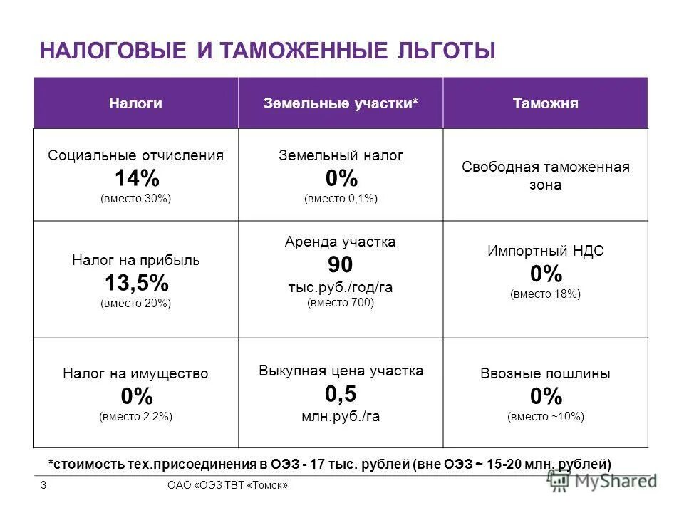 Виды таможенных льгот. Таможенные льготы ОЭЗ. ОЭЗ льготы и преференции. Таможенная пошлина льготы.