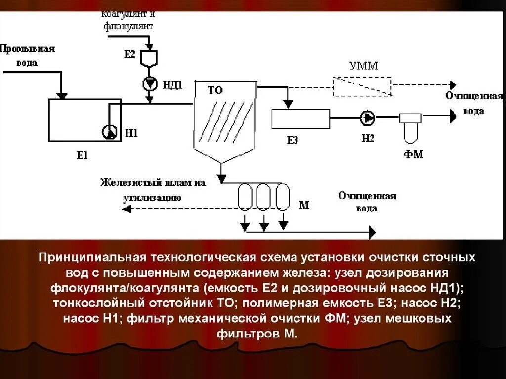 Технологической схемы очистка сточных вод коагуляцией. Технологические схемы коагулирования сточных вод. Очистка сточных вод коагуляция схема. Схема коагуляции воды.