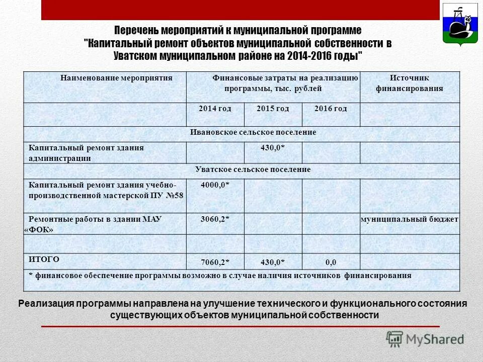 Срок муниципальной программы. Срок муниципальной программы