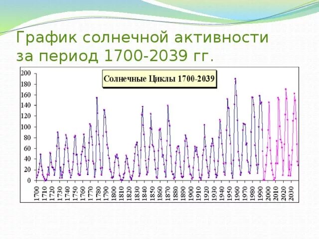 Циклы солнечной активности Чижевского. График солнечной активности за 100 лет. Диаграмма солнечной активности по годам. Циклы солнечной активности график.