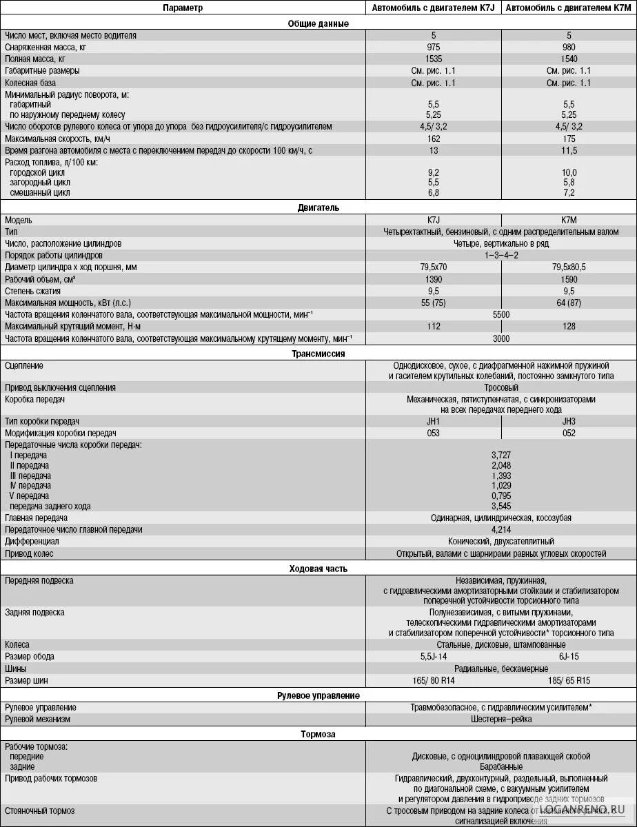Технические характеристики рено логан 1. Логан 1. 8 технические характеристики. Двигатель рено логан 1. Вес рено логан 1.