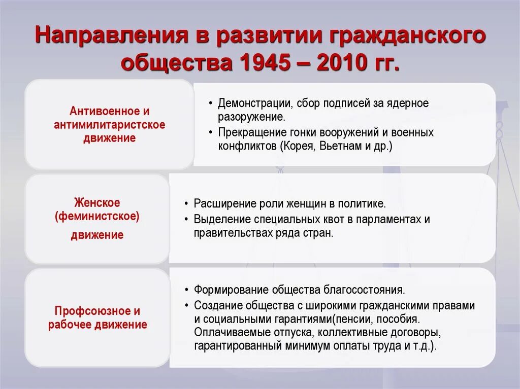 Проблемы общественных движений. Направления гражданского общества. Социальные движения. Гражданское общество социальные движения. Направления формирования гражданского общества.