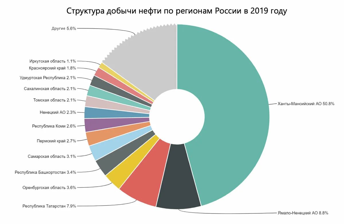 Структура регионов добычи нефти в России. Структура добычи нефти по регионам России. Структура добычи нефти по регионам России 2020. Добыча нефти по регионам России 2021.