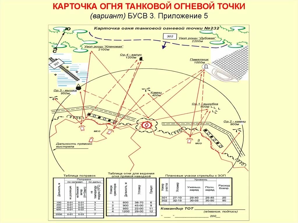 Участок удобный для ведения огня 5 букв. Карточка огня мсо. Участок удобный для ведения огня 5 букв. Ведение артиллерийского огня. Карточка огня мсо в обороне.