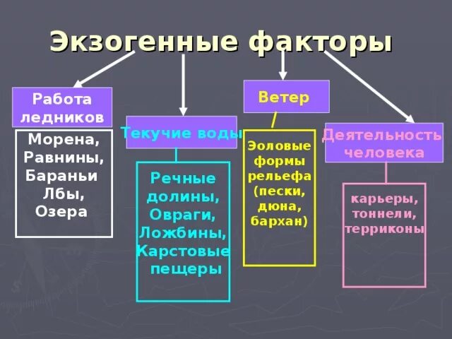 Экзогенные силы земли. Экзогенные формы. экзогенные формы рельефа.