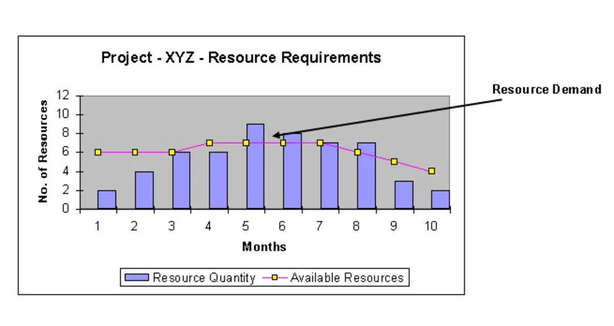 Resource Leveling. Resource allocation. Level resource