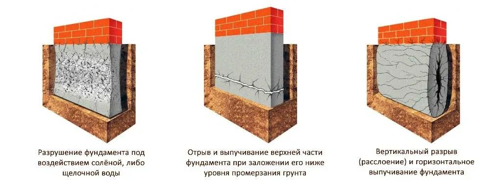 Разрушение боковых поверхностей фундамента. Дефекты конструкций схема фундаментов. Дефекты и повреждения фундаментных конструкций. Ленточный фундамент дефекты и повреждения. Бетон пропускает воду