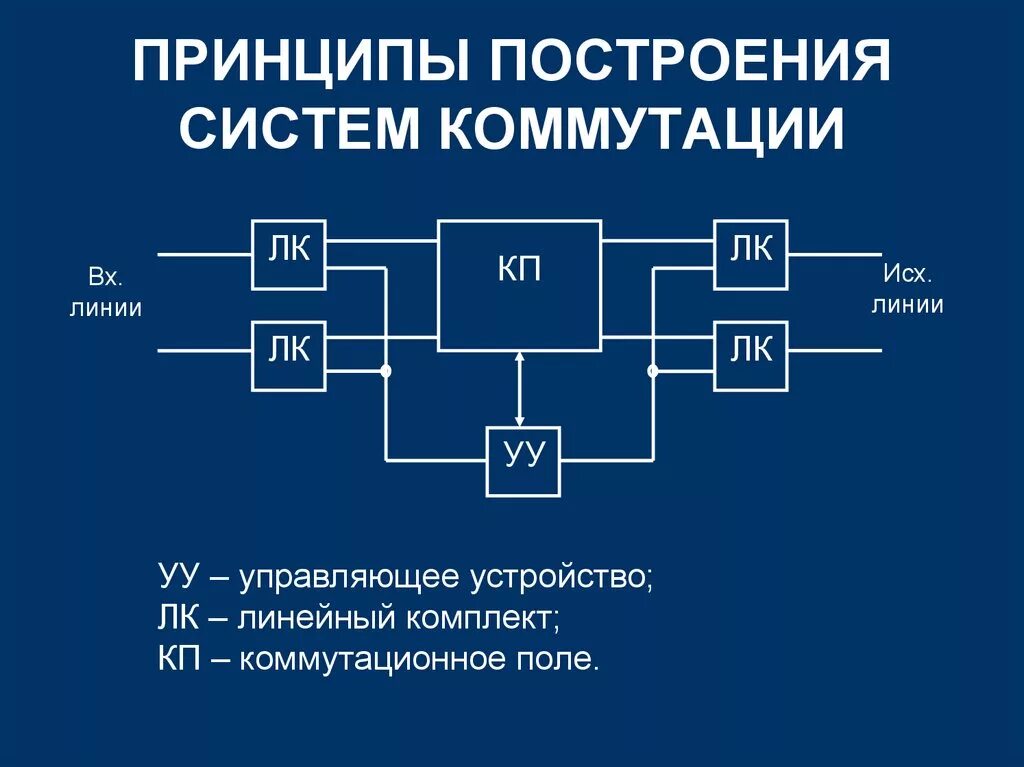 Подсистемы цифровой системы коммутации. Принципы построения систем коммутации. Структура коммутации. Состав цифровой системы коммутации.