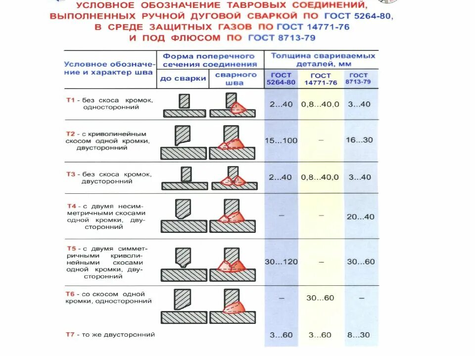 Катет таврового соединения. Обозначение сварочного шва т2. Сварной шов расшифровка сварной т1. Сварной шов т4 ГОСТ. Обозначение сварного шва т3.