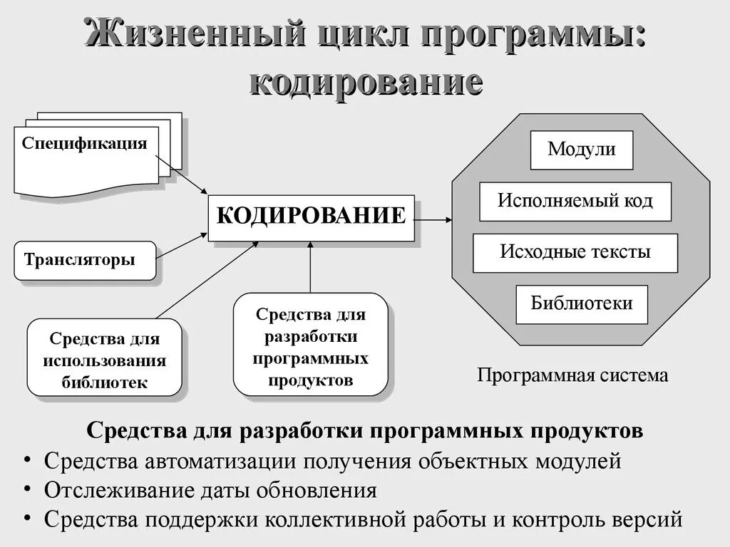 Стандарты жизненный цикл программного обеспечения. Фазы жизненного цикла программы. Стадии жизненного цикла программных средств. Стадии жизненного цикла программы. Жизненный цикл программного обеспечения.