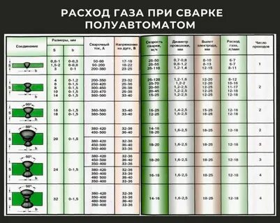 На сколько хватает сварки