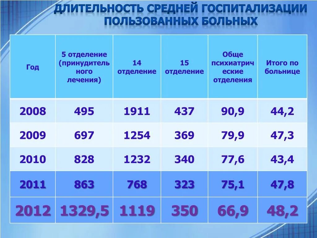 Образование и продолжительность жизни. Средняя Длительность госпитализации. Длительность стационарного лечения. Средняя Продолжительность стационарного лечения. Число пользованных больных в стационаре.