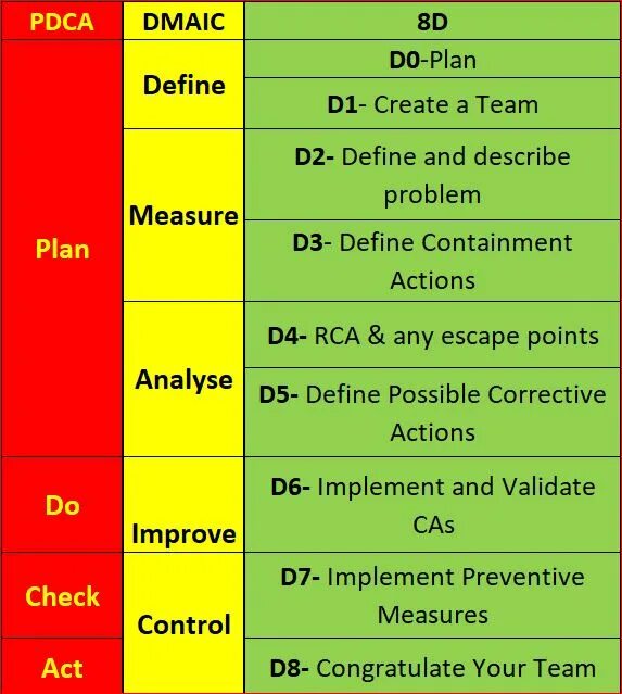 PDCA DMAIC. 8d, DMAIC, PDCA. Цикл PDCA стенд. DMAIC на русском. The d a method