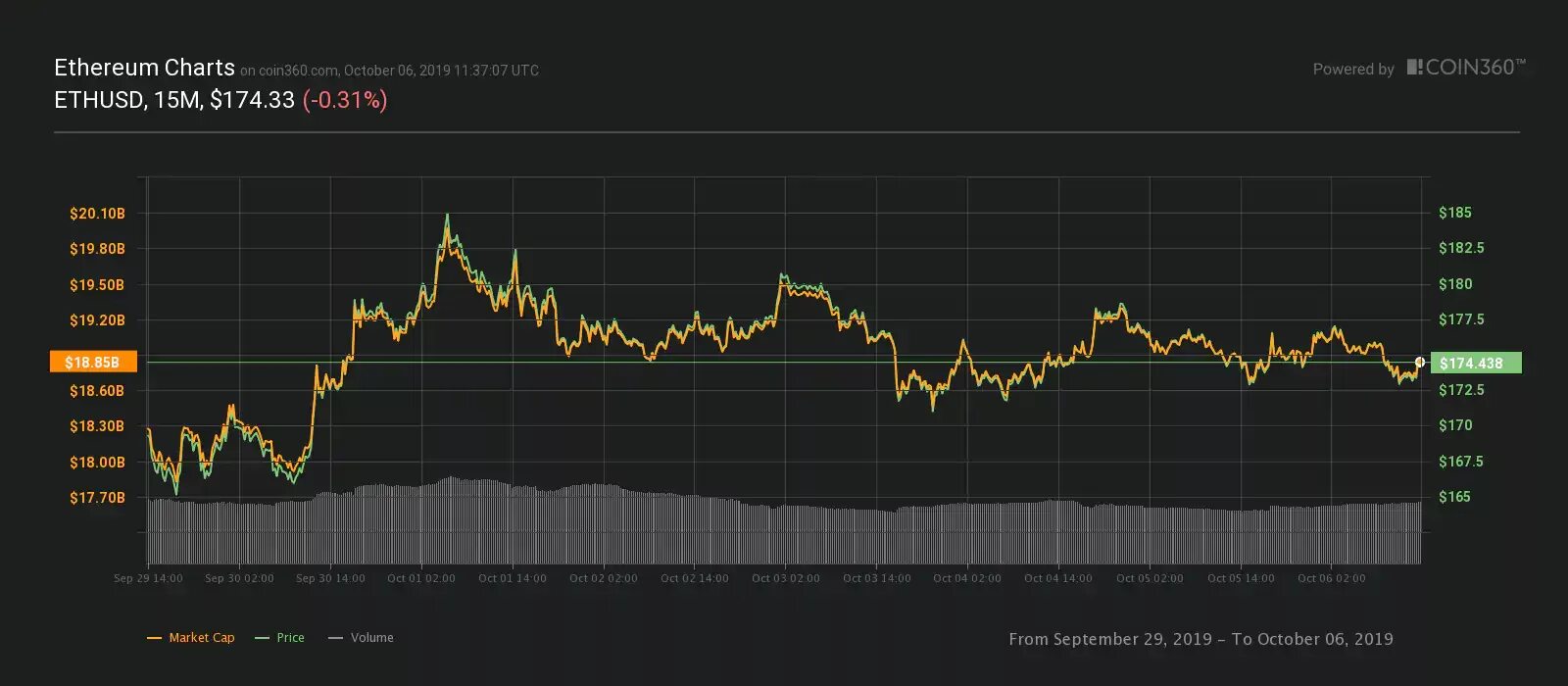 174 доллара в рублях. Красивый график биткоина. PLANB BTC график. Рынок криптовалют опустился. Биткоин опустился.