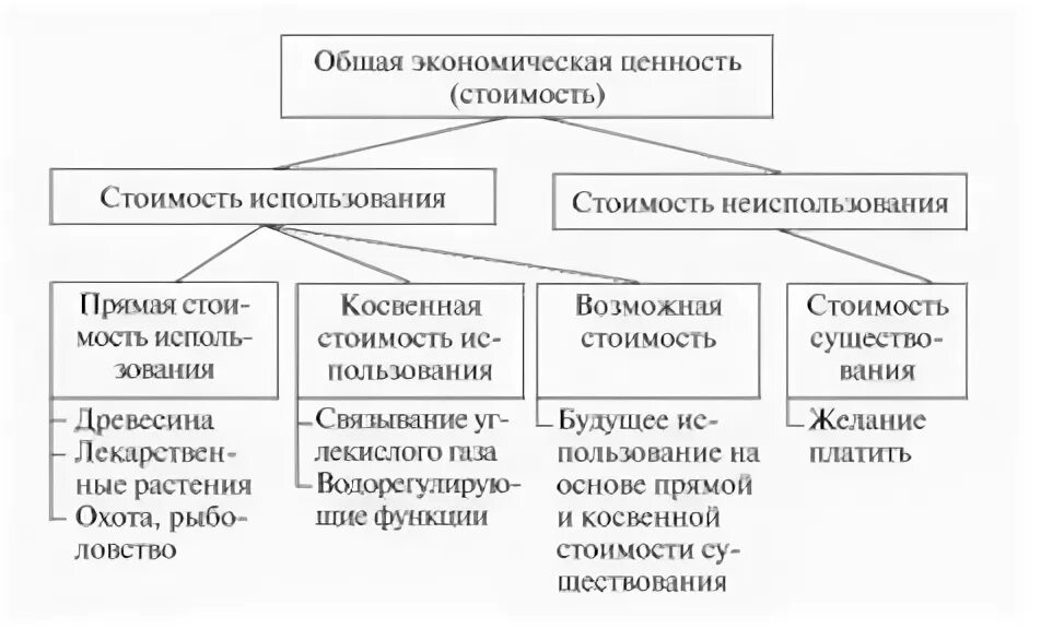 Стоимостные оценки природных ресурсов. Общая экономическая стоимость природных ресурсов. Подходы к экономической оценке природных ресурсов. Концепция общей экономической ценности. Эколого-экономическая оценка природных ресурсов.