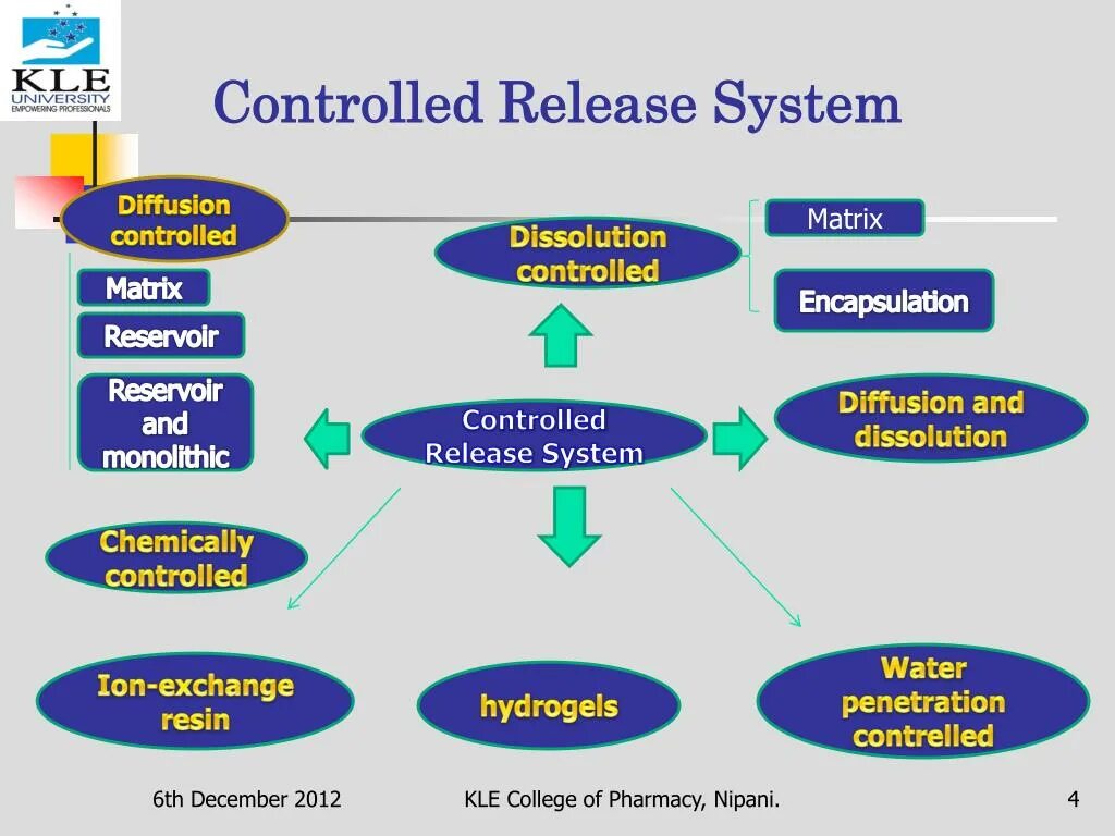 Release системы. Matrix Control System. Controlled drug delivery. Controlled by System. Release device