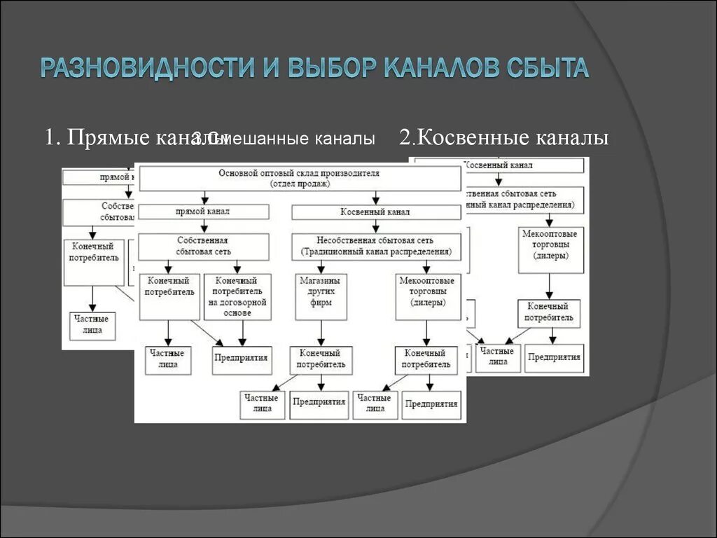 Сбыт предприятия это. Формирование каналов сбыта. Виды каналов сбыта. Выбор канала сбыта. Классификация каналов сбыта.