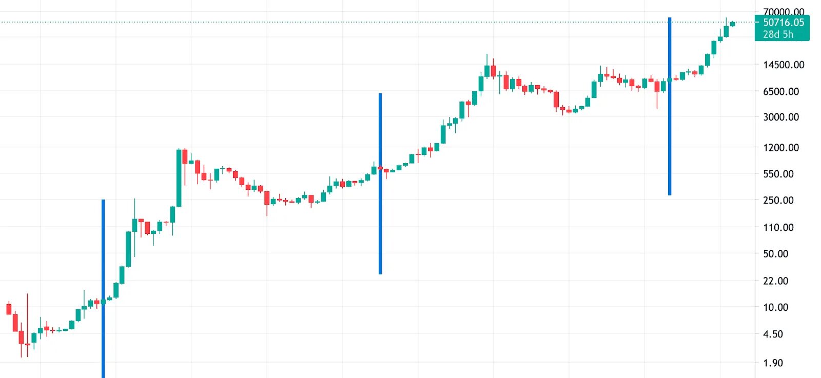 После халвинга биткоин вырастет. Халвинг BTC 2024. Халвинг биткоина 2024 год. Халвинг биткоина 2020. Халвинг график 2024.