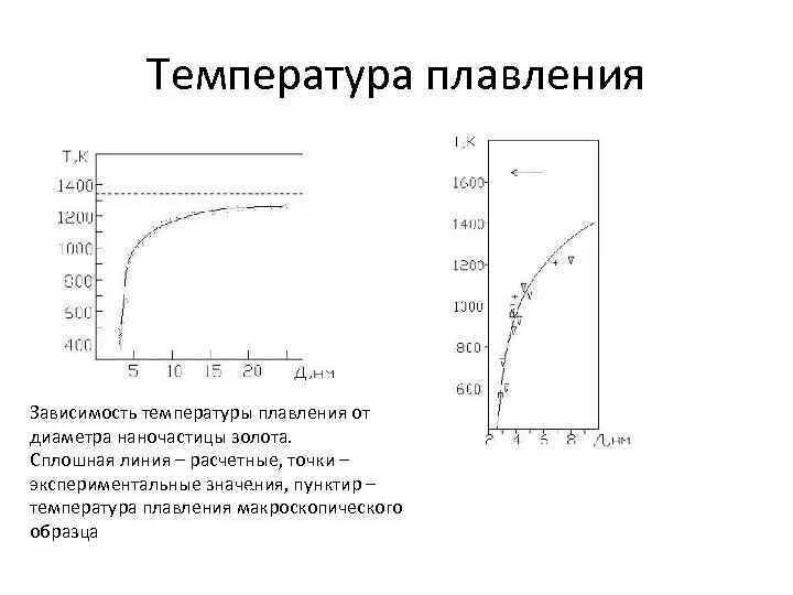 Температура плавления не зависит от массы тела. Зависимость температуры плавления от давления формула. Зависимость плавления от давления. Зависимость температуры плавления от размера наночастиц. Зависимость температуры плавления от размера частиц.