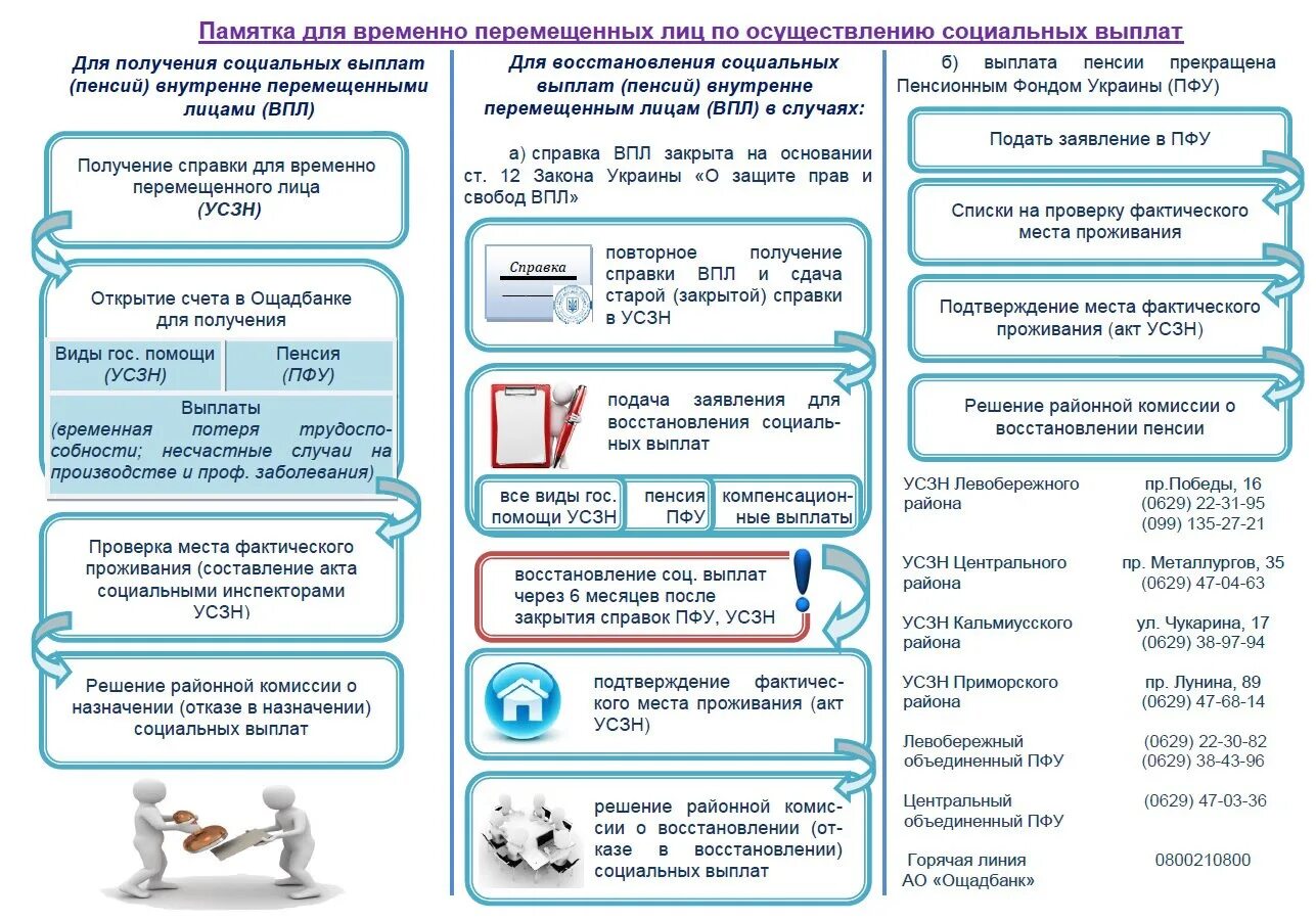 Ощадбанк пфу пенсии регресс. Памятка социальных выплат. Памятка по получению социальных пособий. Памятка выплат по соц. Памятка переселенца.