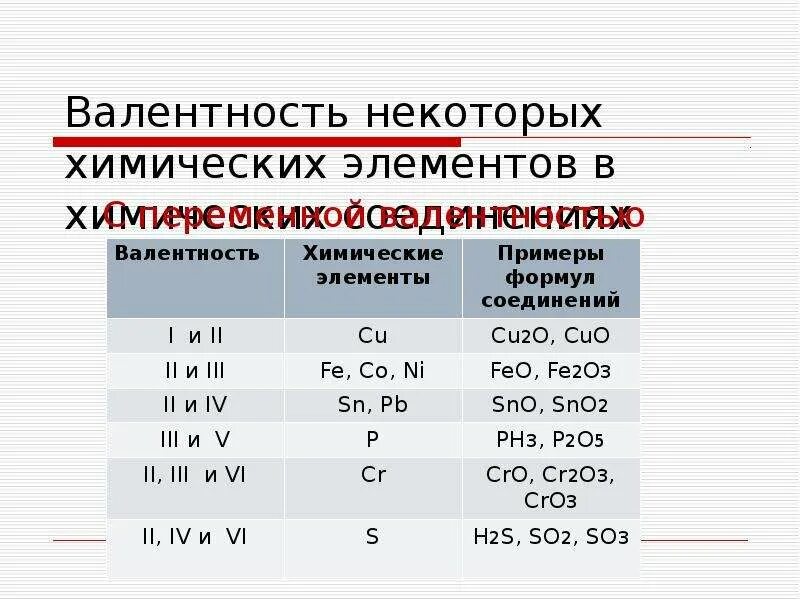 Постоянная и переменная валентность химических элементов таблица. Таблица валентности химических элементов 8 класс. Таблица 3 валентность некоторых элементов в химических соединениях. Как определить переменную валентность элемента.