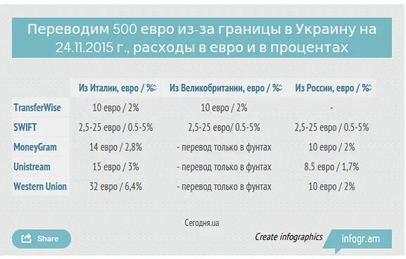 Можно перевести деньги за рубеж. Перевод денег за границу. Переводы денег из за границы в Россию. Перевести в евро. Переводы за границу из России.