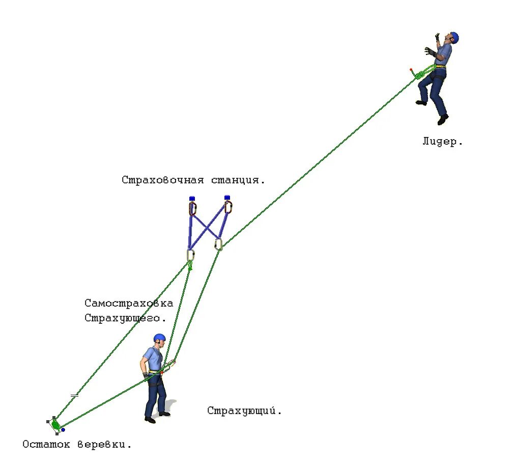 Промежуточная точка сохранения. Организация страховки в альпинизме. Самостраховка альпинизм. Промежуточные точки страховки. Точка страховки.