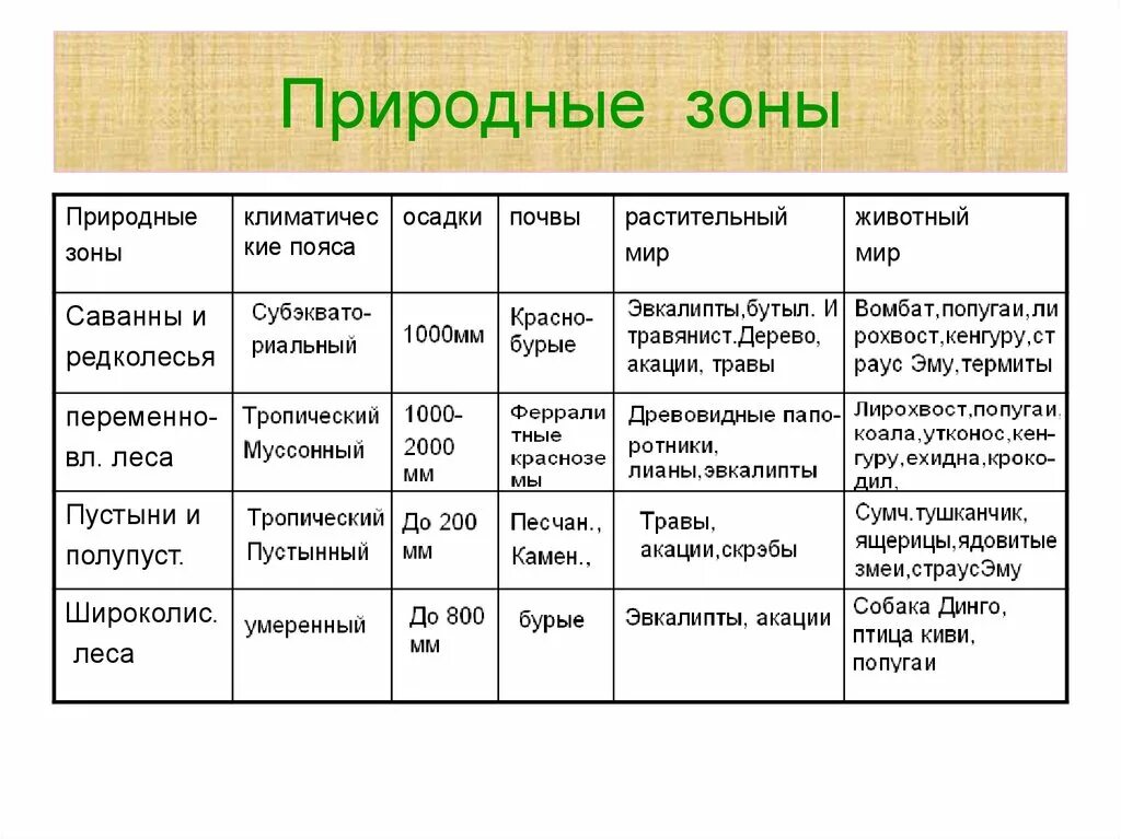 Природные зоны и их основные особенности великобритании. Природные зоны Австралии таблица 7 класс география. Характеристика природных зон Австралии таблица. Таблица природные зоны почвы растения животные России.