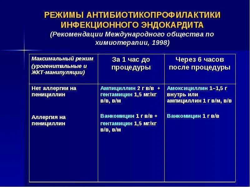 Инфекционный эндокардит это. Инфекционный эндокардит классификация клинические рекомендации. Антибиотикопрофилактика инфекционного эндокардита. Эндокардит план обследования. Режим антибиотикопрофилактики инфекционного эндокардита.