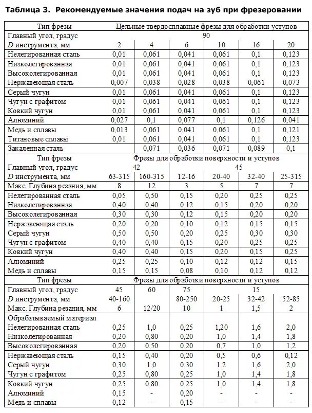 Подача мм мин. Таблица подач для фрезерования. Подача на зуб фрезы таблица. Подача на зуб при фрезеровании таблица. Подача на зуб при фрезеровании алюминия.