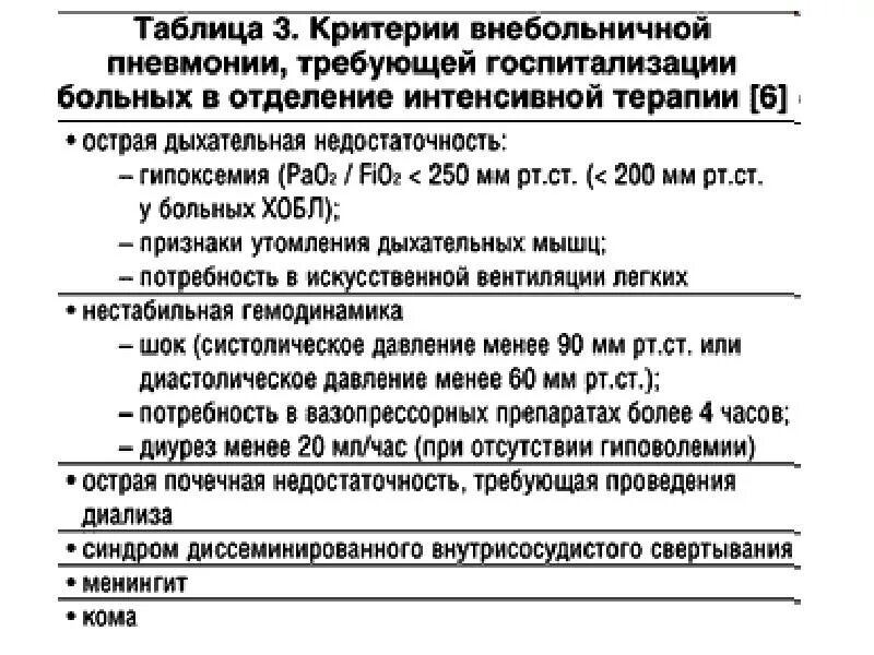 Сколько лежат дети с пневмонией в больнице. Внебольничная пневмония критерии госпитализации. Критерии госпитализации с пневмонией в стационаре. Пневмония критерии госпитализации. Показания к госпитализации пациента с пневмонией.