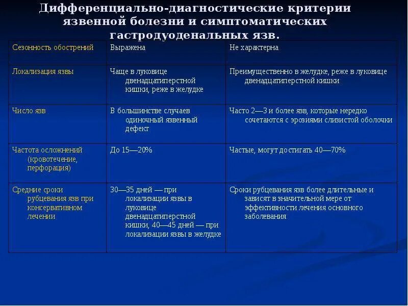 Форма заболевания при остром. Дифференциальный диагноз язвенной болезни. Дифференциальный диагноз язвы желудка. Диф диагноз язвенной болезни желудка. Дифференциальная диагностика симптоматических язвенных болезней.