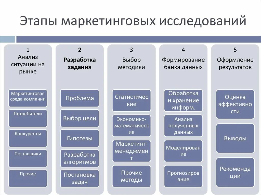 Группа среды а б в. Этапы организации маркетинговых исследований. Маркетинговый анализ. Этапы составления и проведения маркетинговых исследований. Этапы маркетингового анализа.