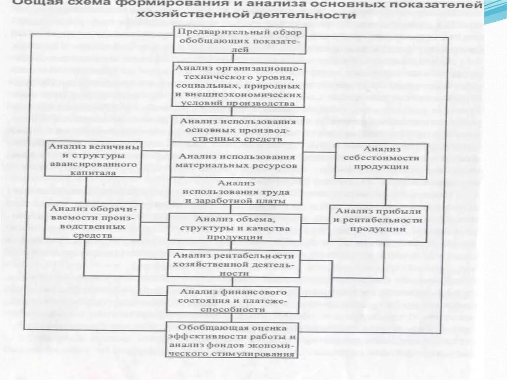 Величины экономического анализа. Схема комплексного экономического анализа. Блок схема комплексного экономического анализа. Комплексный экономический анализ Шеремет схема. Схема видов комплексного экономического анализа.