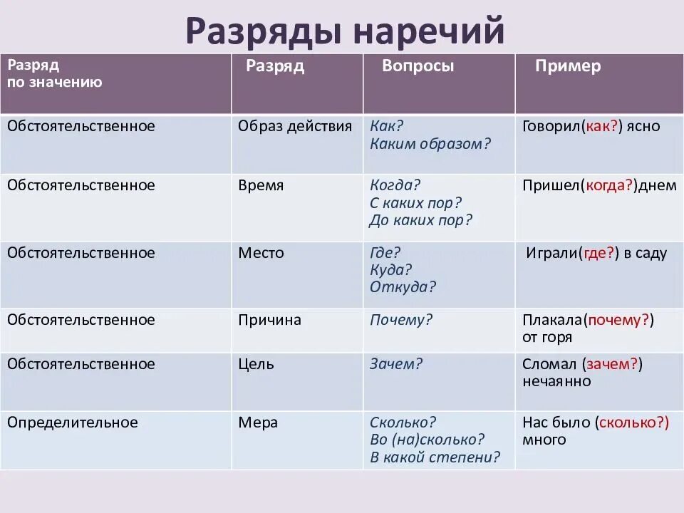 Что значит данные группы. Наречия. Наречия виды таблица. Наречия в русском языке таблица. Наречие часть речи.