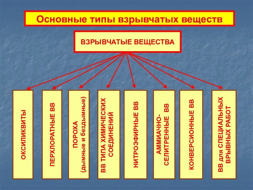 Виды взрывчатых веществ. Общая характеристика взрывчатых веществ. Взрывчатые вещества (ВВ).