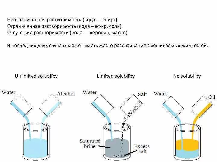Растворение соли в воде реакция. Растворение масла в воде опыт. Опыт на смешение жидкостей. Смешивание воды и масла. Опыт смешивание воды и масла.