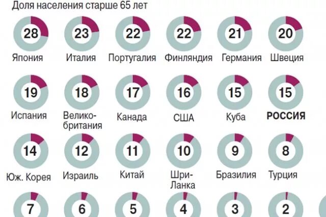 В каких странах больше старшего населения. Процент пожилых людей в мире. Процент людей старше 65 лет. Процент людей старше 65 лет в мире.