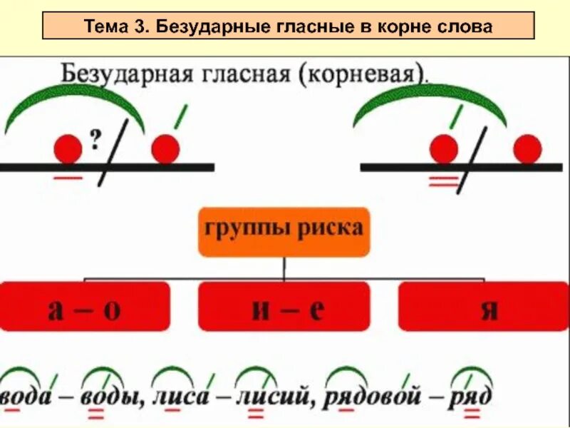 Безударные гласные правило 1 класс. Схема проверки безударных гласных. Схема правила безударная гласная в корне. Правописание безударных гласных в корне схема. Схема проверки безударной гласной в корне слова.