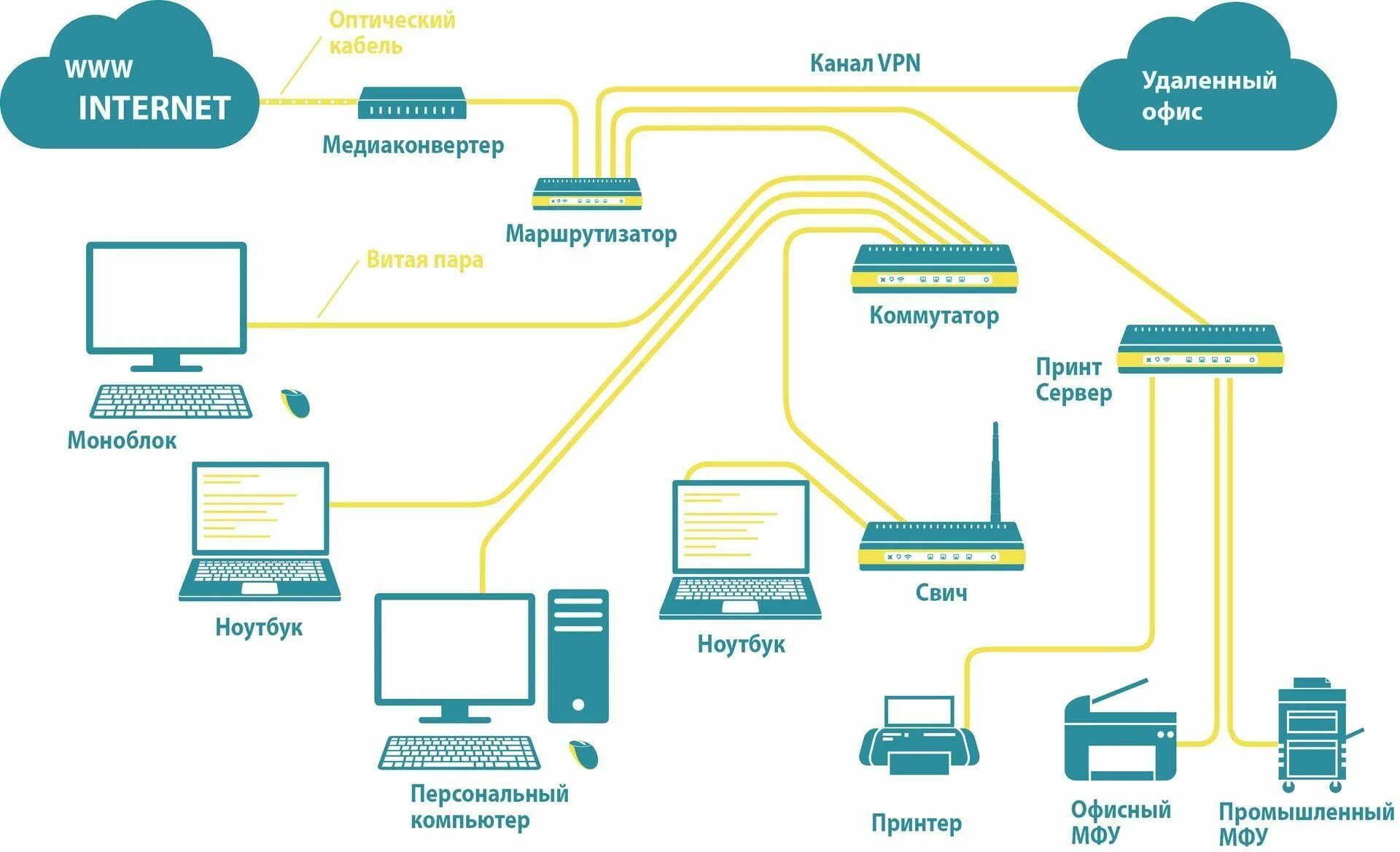 Схема интернета дома. Структурированная кабельная система схема. Схема структурированной кабельной системы. Структурированные кабельные системы схема. Структурная схема кабельной системы СКС.