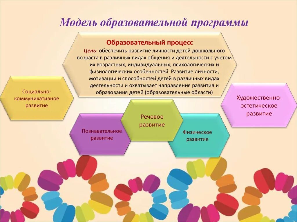 5 областей дошкольного. Воспитательно-образовательный процесс в ДОУ В соответствии с ФГОС. Цель программы развития ДОУ В соответствии с ФГОС. Основные образовательные программы по ФГОС В ДОУ. Образовательная программа ДОУ это.