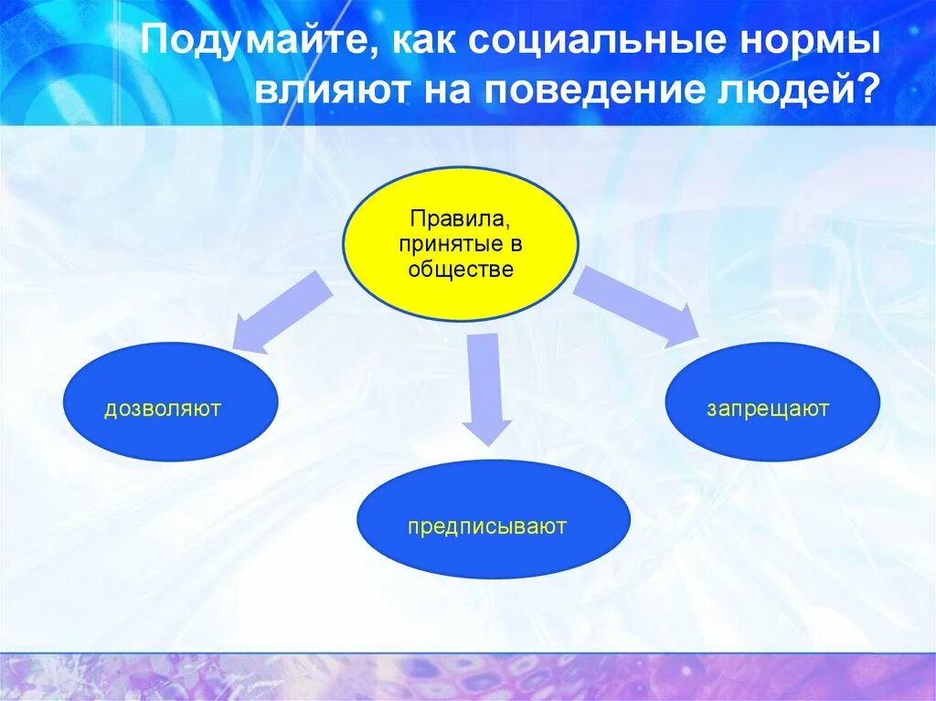 Влияние социальных норм это. Влияние социальных норм на личность. Социальные нормы поведения. Как социальные нормы влияют на поведение человека.