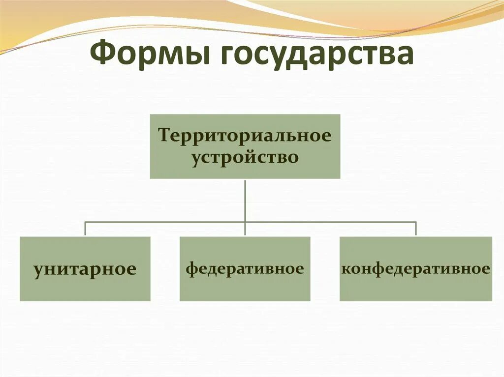 Виды правления страной. Формы государства. Государство формы государства. Форма государства элементы формы государства. Составляющие формы государства.