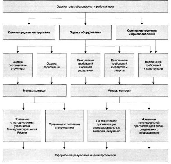 Методика оценки учреждений. Оценка рабочего места. Оценка травмоопасности рабочих мест. Оценка организации рабочего места. Строительно монтажные риски (СМР).