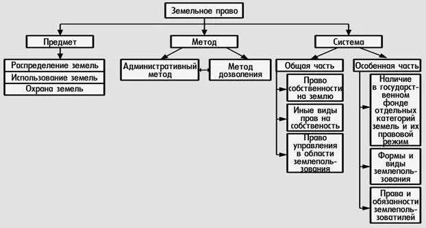 Способы использования земель. Структура земельного права как отрасли права. структура элементов земельного права.. принципы земельного права схема. система земельного права схема.