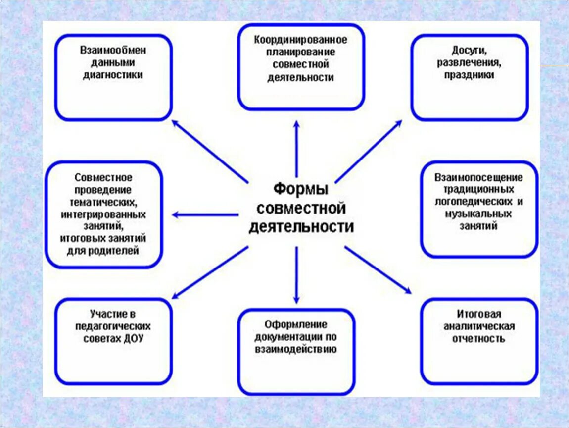 Задачи игры социальной. Взаимодействие логопеда и педагога психолога. Формы работы педагога-психолога с родителями в детском саду схема. Формы работы педагога-психолога. Схема взаимодействие логопеда и дефектолога.