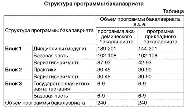 Объем программы бакалавриата. Программа бакалавриата. дисциплина и модули таблица. 2. определите объем программы бакалавриата:. для чего нужна структура программа балаквариата.